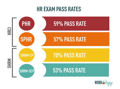 passing score for phr exam